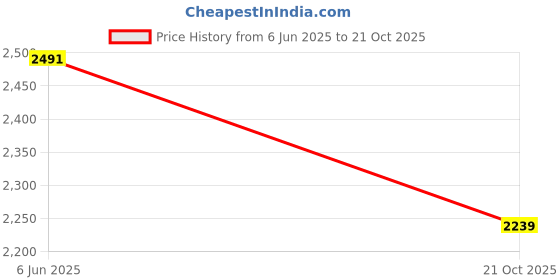 amazon.in allen solly Men's Slim Work Utility Pants allen solly Price History Graph from 6 Jun 2025 to 21 Oct 2025