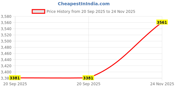 amazon.in allen solly Men's Slim Work Utility Pants allen solly Price History Graph from 20 Sep 2025 to 24 Nov 2025