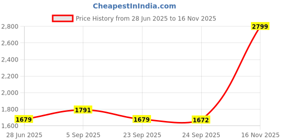 amazon.in allen solly Men's Slim Work Utility Pants allen solly Price History Graph from 28 Jun 2025 to 16 Nov 2025