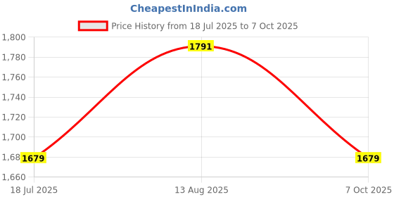 amazon.in allen solly Men's Slim Work Utility Pants allen solly Price History Graph from 18 Jul 2025 to 7 Oct 2025