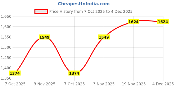 amazon.in allen solly Men's Slim Work Utility Pants allen solly Price History Graph from 7 Oct 2025 to 4 Dec 2025