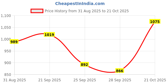 amazon.in allen solly Men's Small Checks Casual Shirt allen solly Price History Graph from 31 Aug 2025 to 21 Oct 2025