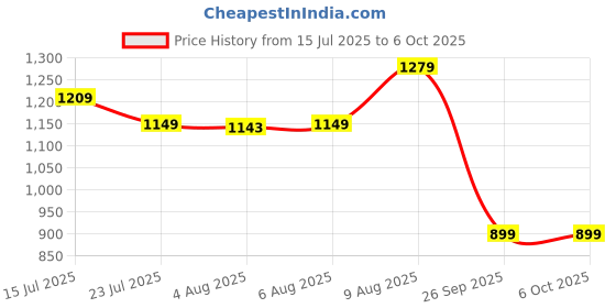 amazon.in allen solly Men's Solid Flat Front Formal Trouser allen solly Price History Graph from 15 Jul 2025 to 5 Oct 2025