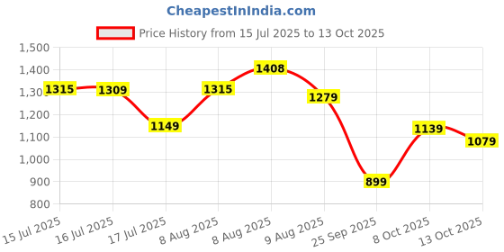 amazon.in allen solly Men's Solid Flat Front Formal Trouser allen solly Price History Graph from 15 Jul 2025 to 13 Oct 2025