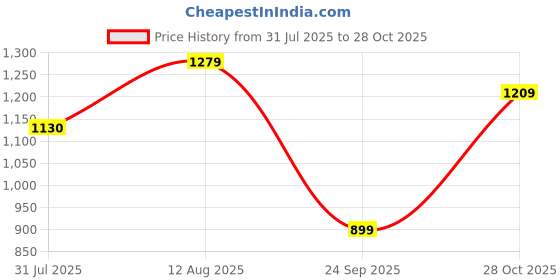 amazon.in allen solly Men's Solid Flat Front Formal Trouser allen solly Price History Graph from 31 Jul 2025 to 28 Oct 2025