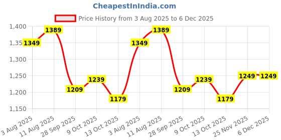 amazon.in allen solly Men's Solid Pleated Formal Trousers allen solly Price History Graph from 3 Aug 2025 to 5 Dec 2025
