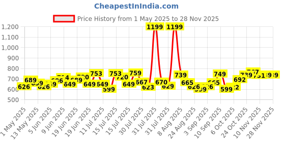 amazon.in Allen Solly Men's Solid Regular Fit Polo allen solly Price History Graph from 1 May 2025 to 27 Nov 2025