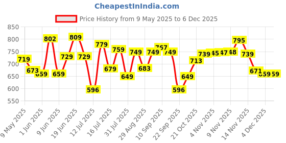 amazon.in allen solly Men's Solid Regular Fit Polo allen solly Price History Graph from 9 May 2025 to 4 Dec 2025