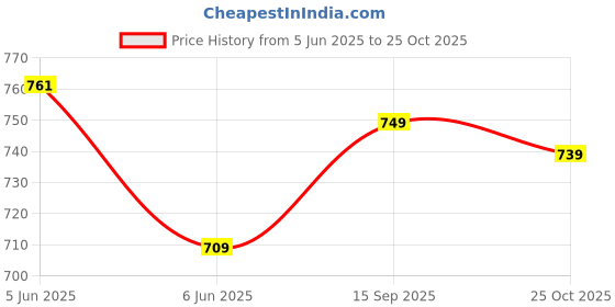 amazon.in allen solly Men's Solid Regular Fit Polo allen solly Price History Graph from 5 Jun 2025 to 25 Oct 2025