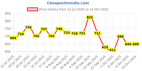 amazon.in Allen Solly Men's Solid Regular Fit Polo allen solly Price History Graph from 12 Jul 2025 to 14 Oct 2025