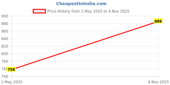 amazon.in allen solly Men's Solid Regular Fit Shirt allen solly Price History Graph from 1 May 2025 to 4 Nov 2025