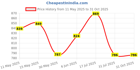 amazon.in allen solly Men's Solid Regular Fit Shirt allen solly Price History Graph from 11 May 2025 to 30 Oct 2025
