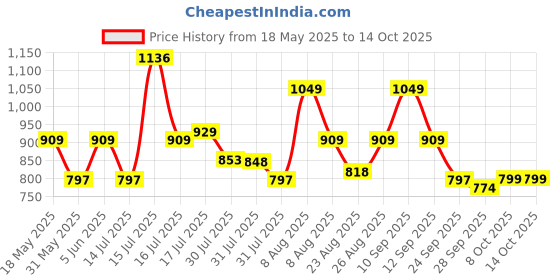 amazon.in allen solly Men's Solid Regular Fit Shirt allen solly Price History Graph from 18 May 2025 to 13 Oct 2025