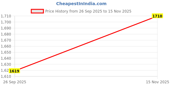 amazon.in allen solly Men's Solid Regular Fit T-Shirt allen solly Price History Graph from 26 Sep 2025 to 15 Nov 2025