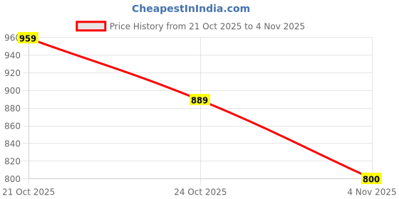 amazon.in allen solly Men's Solid Slim Fit Shirt allen solly Price History Graph from 21 Oct 2025 to 3 Nov 2025