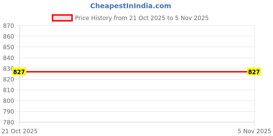 amazon.in allen solly Men's Solid Slim Fit Shirt allen solly Price History Graph from 21 Oct 2025 to 3 Nov 2025