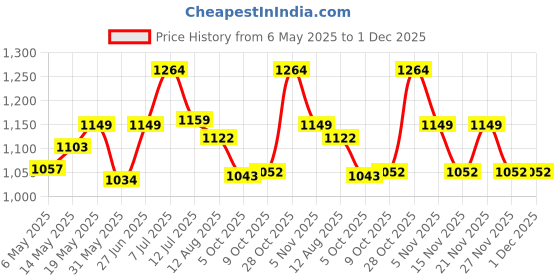 amazon.in allen solly Men's Synthetic Round Neck Blouson Sweater allen solly Price History Graph from 6 May 2025 to 27 Nov 2025