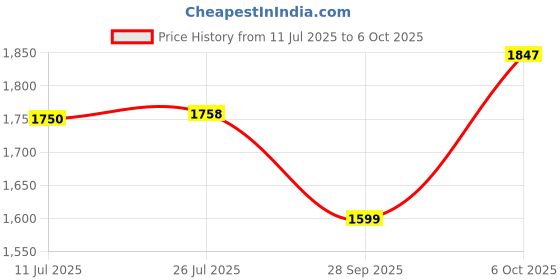 amazon.in allen solly Men'S Synthetic Standard Length Jacket allen solly Price History Graph from 11 Jul 2025 to 6 Oct 2025