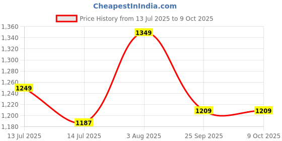 amazon.in allen solly Men's Textured Flat Front Formal Trousers allen solly Price History Graph from 13 Jul 2025 to 9 Oct 2025