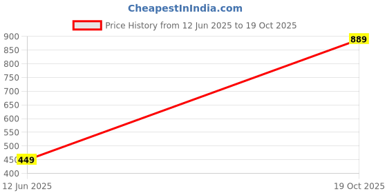 amazon.in allen solly Navy Pocket Square allen solly Price History Graph from 12 Jun 2025 to 19 Oct 2025