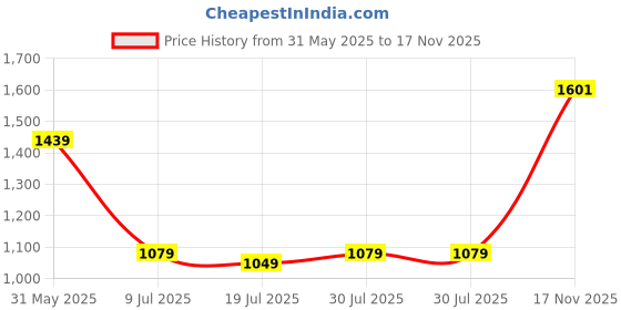 amazon.in allen solly Polyester Blend Contemporary Skirt allen solly Price History Graph from 31 May 2025 to 17 Nov 2025
