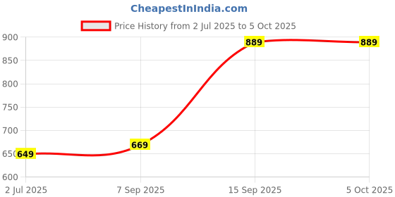 amazon.in allen solly Polyester Blend Men Multi Casual Style Pocket Square, Multicolor, Free Size allen solly Price History Graph from 2 Jul 2025 to 5 Oct 2025