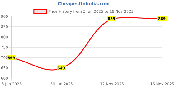 amazon.in allen solly Polyester Blend Men Navy Party Casual Style Pocket Square,Free Size,Blue allen solly Price History Graph from 3 Jun 2025 to 15 Nov 2025
