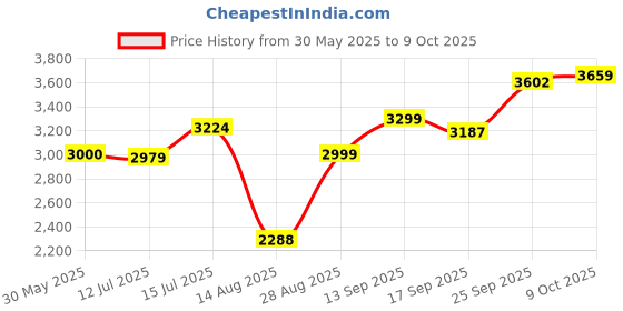 amazon.in allen solly Polyester Men Standard Length Jacket allen solly Price History Graph from 30 May 2025 to 9 Oct 2025