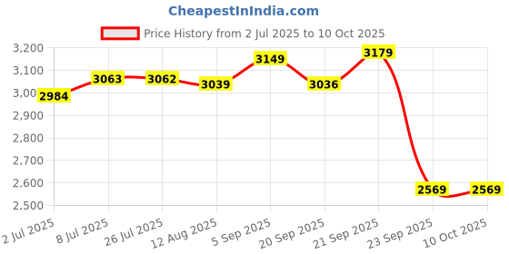 amazon.in allen solly Polyester Men Standard Length Jacket allen solly Price History Graph from 2 Jul 2025 to 8 Oct 2025