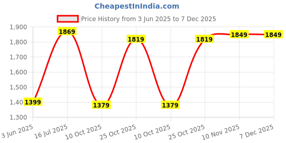 amazon.in allen solly Sling Bag allen solly Price History Graph from 3 Jun 2025 to 6 Dec 2025