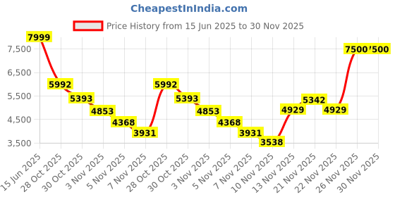 amazon.in allen solly Solid Polyester Slim Fit Men's Casual Blazer allen solly Price History Graph from 15 Jun 2025 to 30 Nov 2025