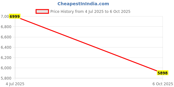 amazon.in allen solly Solid Polyester Viscose Slim Fit Men's Blazer allen solly Price History Graph from 4 Jul 2025 to 6 Oct 2025