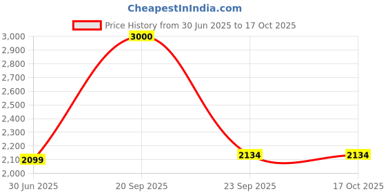 amazon.in allen solly Solid Polyester Women's Casual Wear Blazer allen solly Price History Graph from 30 Jun 2025 to 16 Oct 2025
