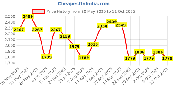 amazon.in allen solly Striped Detail Textured Satchel allen solly Price History Graph from 20 May 2025 to 11 Oct 2025