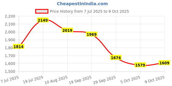 amazon.in allen solly Structured Handheld Bag allen solly Price History Graph from 7 Jul 2025 to 9 Oct 2025