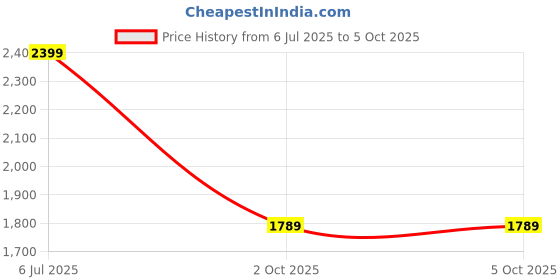 amazon.in allen solly Structured Handheld Bag with pockets allen solly Price History Graph from 6 Jul 2025 to 5 Oct 2025