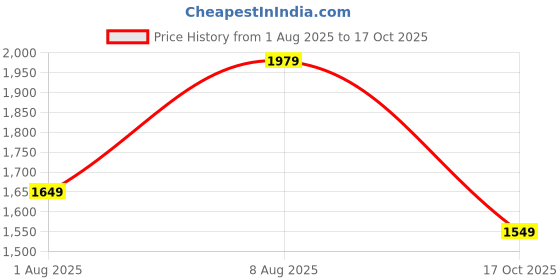 amazon.in allen solly Swagger hand bag Bag with Tasselled allen solly Price History Graph from 1 Aug 2025 to 17 Oct 2025