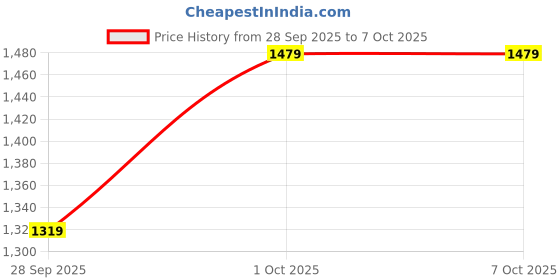 amazon.in allen solly Swagger hand bag Bag with Tasselled allen solly Price History Graph from 28 Sep 2025 to 7 Oct 2025
