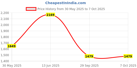 amazon.in allen solly textured handheld bag with detachable strap allen solly Price History Graph from 30 May 2025 to 7 Oct 2025