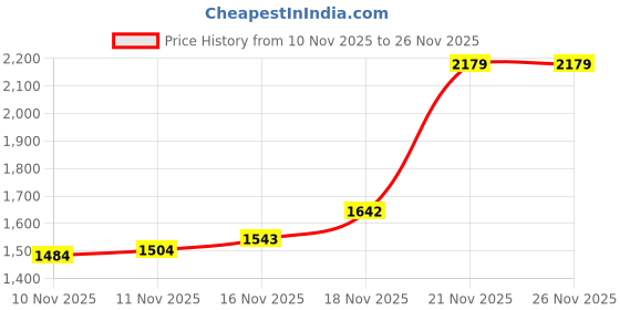 amazon.in allen solly textured handheld bag with detachable strap allen solly Price History Graph from 10 Nov 2025 to 26 Nov 2025