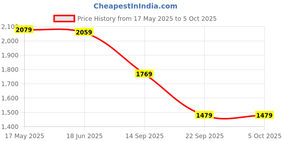 amazon.in allen solly Textured Structured Sling Bag allen solly Price History Graph from 17 May 2025 to 4 Oct 2025