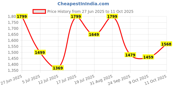 amazon.in allen solly Textured Structured Sling Bag allen solly Price History Graph from 27 Jun 2025 to 11 Oct 2025