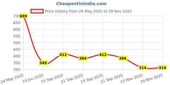 amazon.in allen solly Women Belt allen solly Price History Graph from 24 May 2025 to 29 Nov 2025