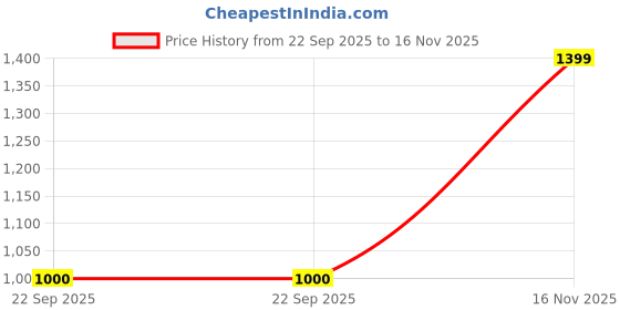 amazon.in allen solly Women Brown Casual Ballerinas allen solly Price History Graph from 22 Sep 2025 to 16 Nov 2025
