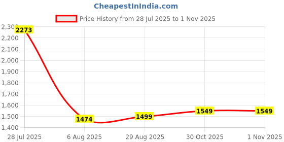 amazon.in allen solly Women Cotton Blend Round Neck Sweatshirt allen solly Price History Graph from 28 Jul 2025 to 31 Oct 2025