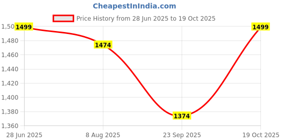 amazon.in allen solly Women Cotton Blend Round Neck Sweatshirt allen solly Price History Graph from 28 Jun 2025 to 19 Oct 2025
