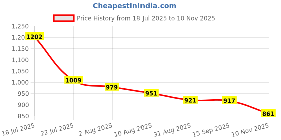 amazon.in allen solly Women Cotton Casual Round Neck Sweatshirt allen solly Price History Graph from 18 Jul 2025 to 10 Nov 2025