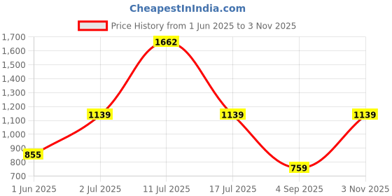 amazon.in allen solly Women Cotton Round Neck Sweatshirt allen solly Price History Graph from 1 Jun 2025 to 3 Nov 2025