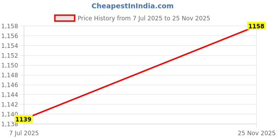 amazon.in allen solly Women Cotton Round Neck Sweatshirt allen solly Price History Graph from 7 Jul 2025 to 25 Nov 2025