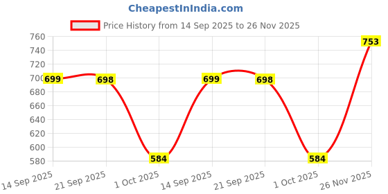 amazon.in allen solly Women Cotton Solid Regular Fit T-Shirt allen solly Price History Graph from 14 Sep 2025 to 26 Nov 2025